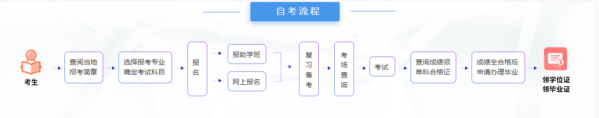 武汉工程大学自考报名流程