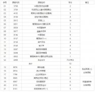 武汉工程大学自考报考-专升本-企业财务管理