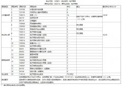 武汉工程大学自考报考-专升本-电子商务