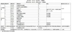 武汉工程大学自考报考-专升本-工程管理