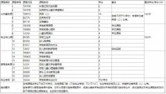 武汉工程大学自考报考-专升本-学前教育