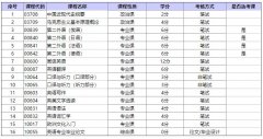 武汉工程大学自考报考-专升本-英语